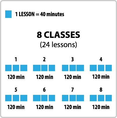 24 lessons, eight classes of 120 minutes each