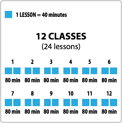 24 lessons, twelve classes of 80 minutes each