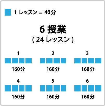 24 lessons, six classes of 160 minutes each