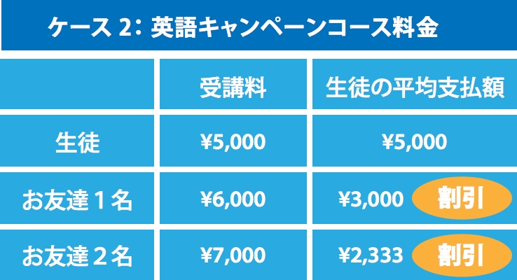 Campaign Course Tuition: One student pays ¥4900 per lesson. With one friend, each student pays ¥2900 per lesson. With two friends, each student pays ¥2300 per lesson.